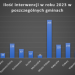 2- w poszczególnych gminach